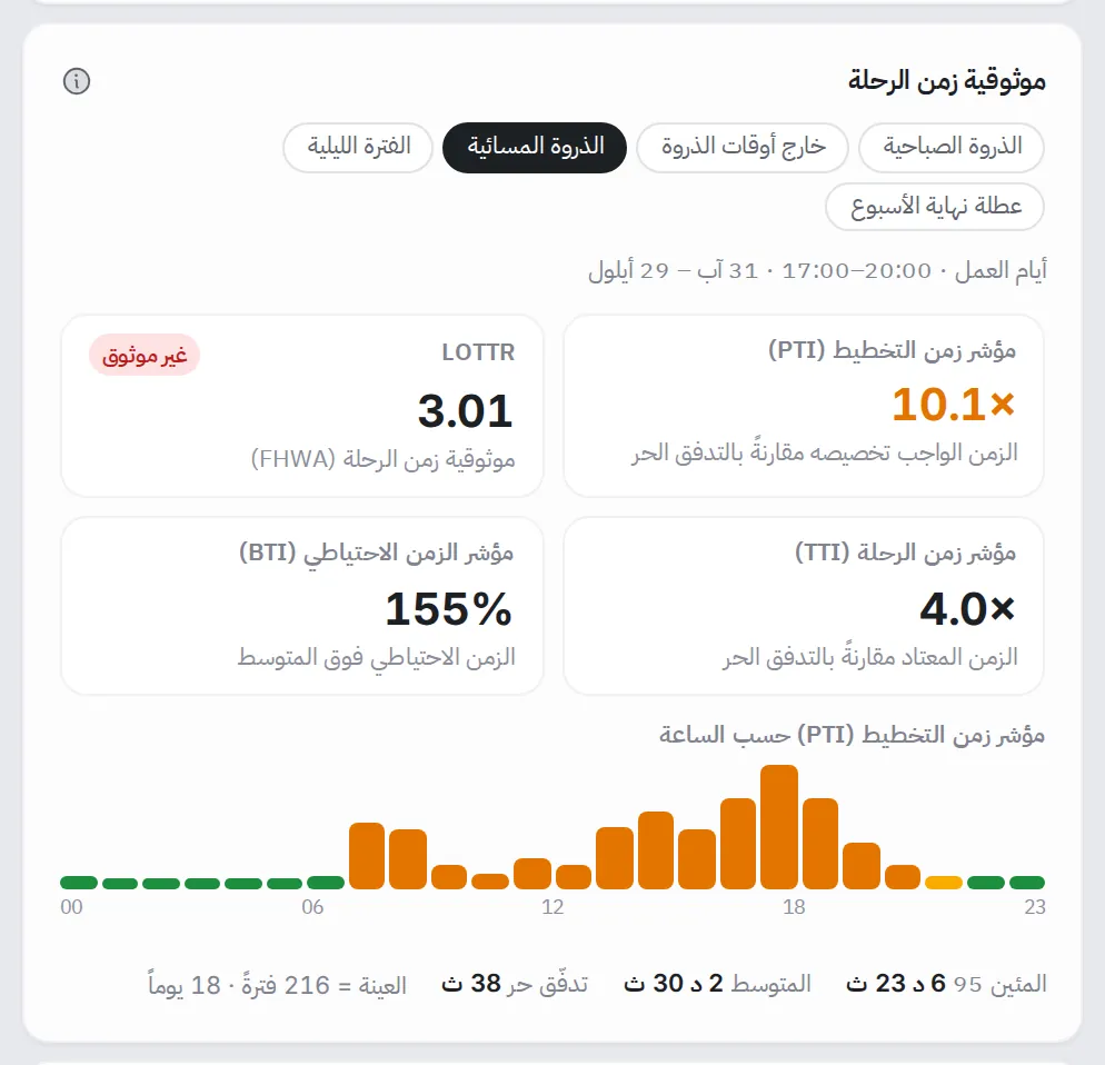 لوحة موثوقية زمن الرحلة في المقطع: أزرار الفترات، وأربعة مؤشرات PTI وLOTTR وTTI وBTI، ومخطط PTI حسب الساعة