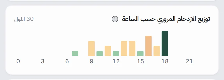 مخطط أعمدة لنسبة الازدحام في المنطقة في كل ساعة من اليوم