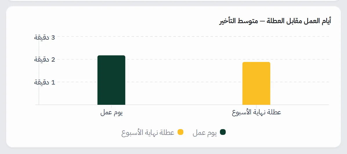 عمودان لمتوسط زمن التأخير على المقترب في أيام العمل وعطلة نهاية الأسبوع