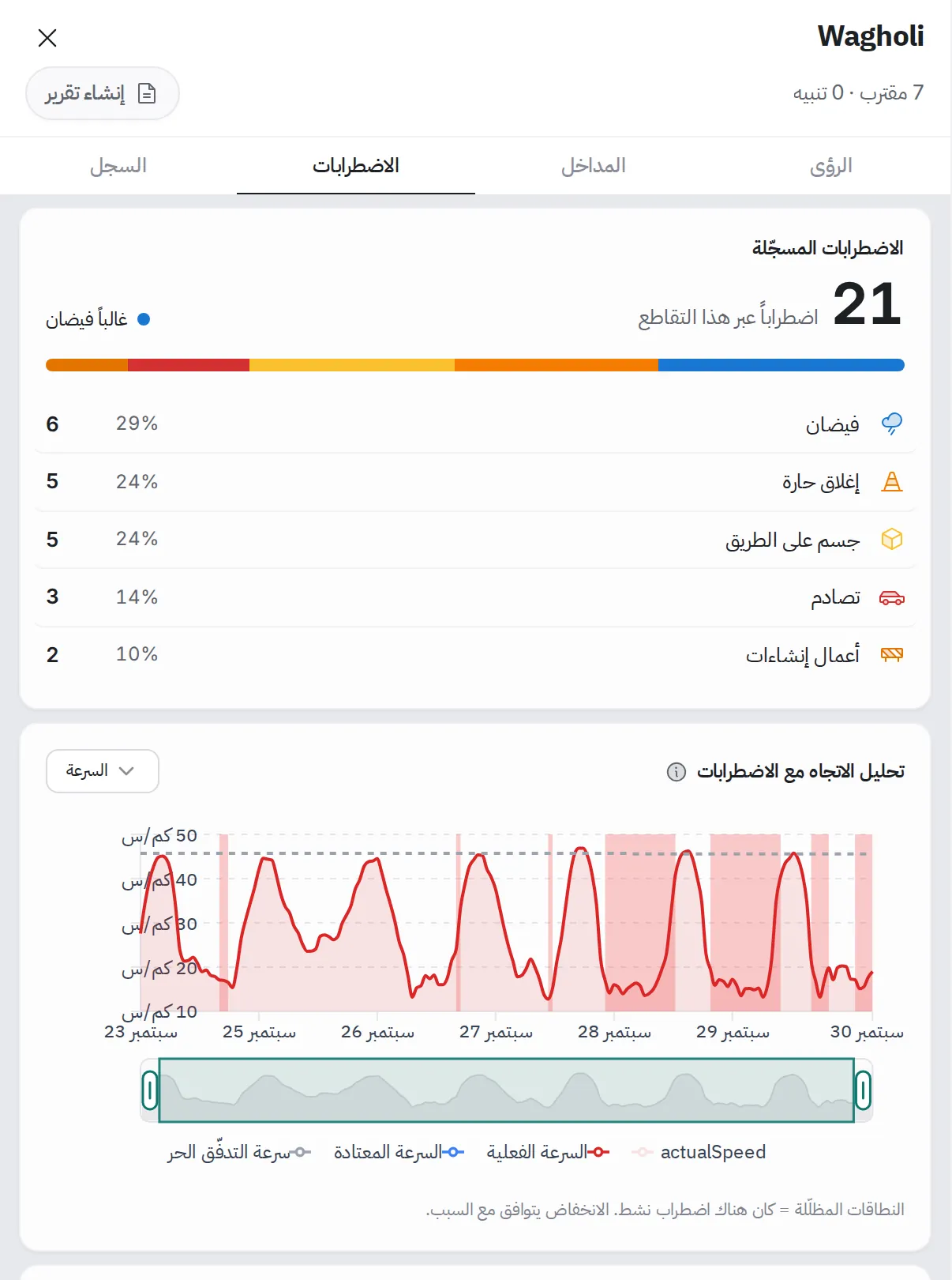 تبويب الاضطرابات: 21 حدثاً مرورياً عبر التقاطع موزعة حسب النوع، وتحته مخطط السرعة مع تظليل فترات الأحداث