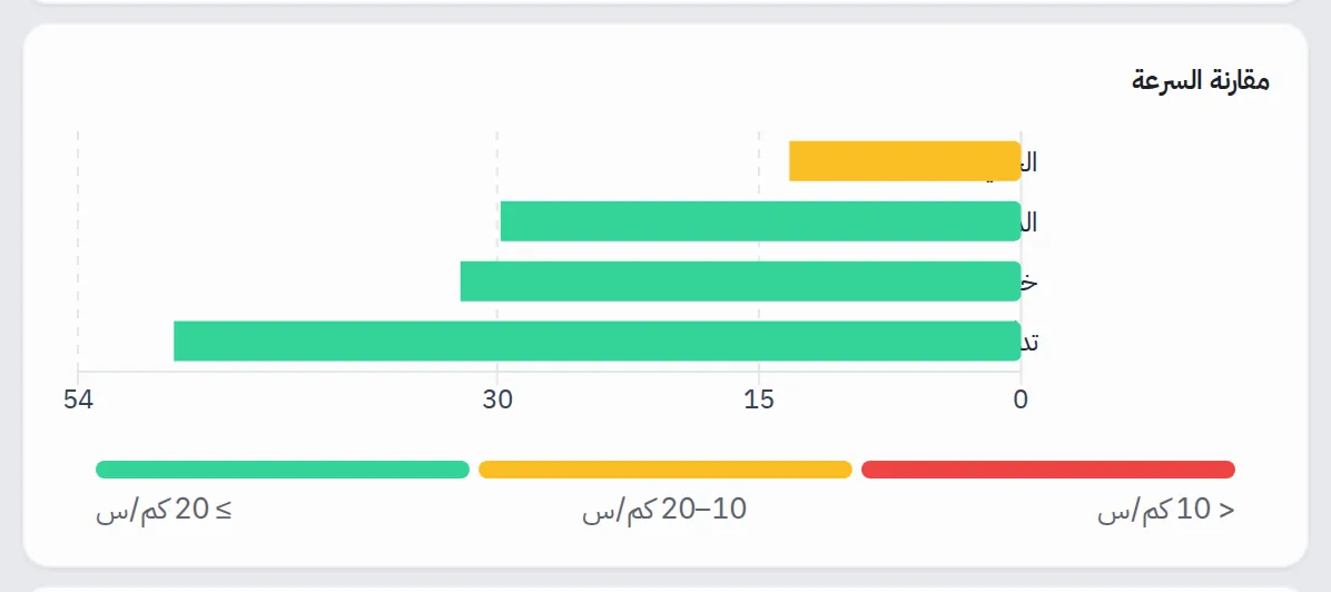 مخطط أعمدة أفقية لأربع سرعات للمقترب، مع مقياس ألوان للسرعة
