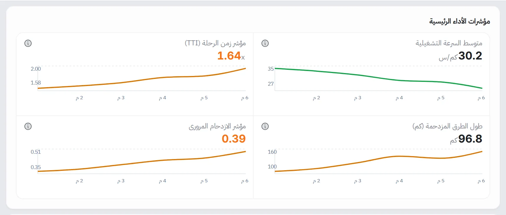 أربعة مؤشرات متجاورة: متوسط السرعة التشغيلية، ومؤشر زمن الرحلة (TTI)، وطول الطرق المزدحمة (كم)، ومؤشر الازدحام المروري، مع مخطط صغير لكل منها
