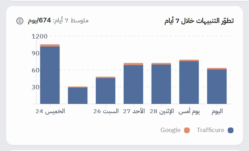 مخطط أعمدة مكدّسة لعدد التنبيهات يومياً خلال سبعة أيام، مقسّمة بين TraffiCure وGoogle