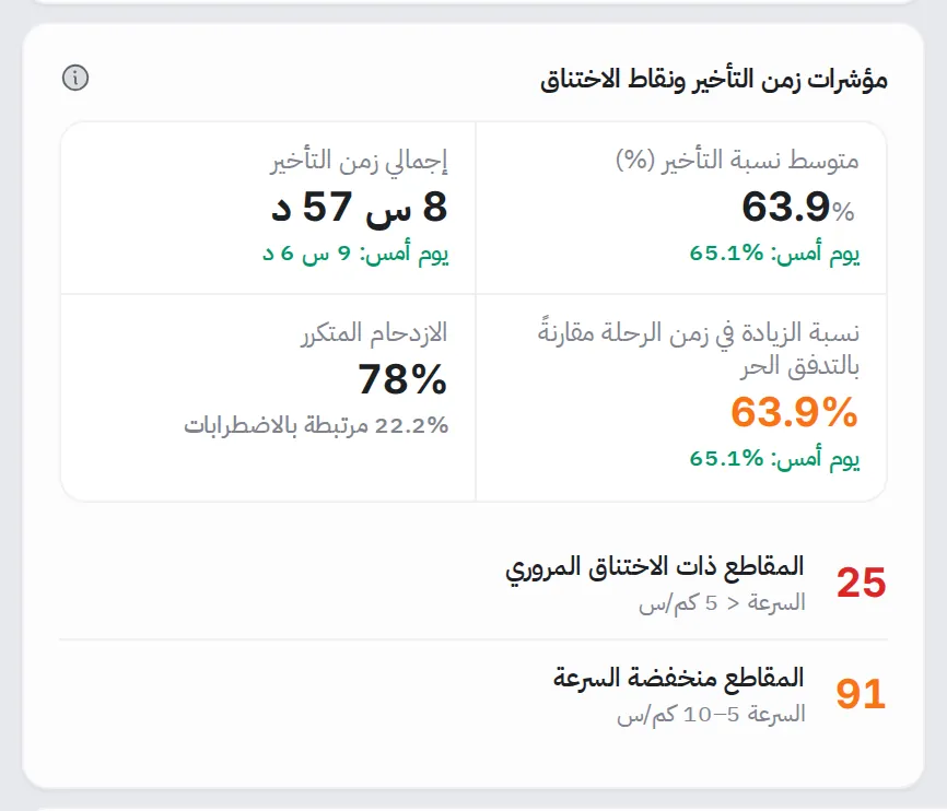 لوحة من أربعة مؤشرات لزمن التأخير مع قيم يوم أمس، وتحتها عدد المقاطع ذات الاختناق المروري والمقاطع منخفضة السرعة
