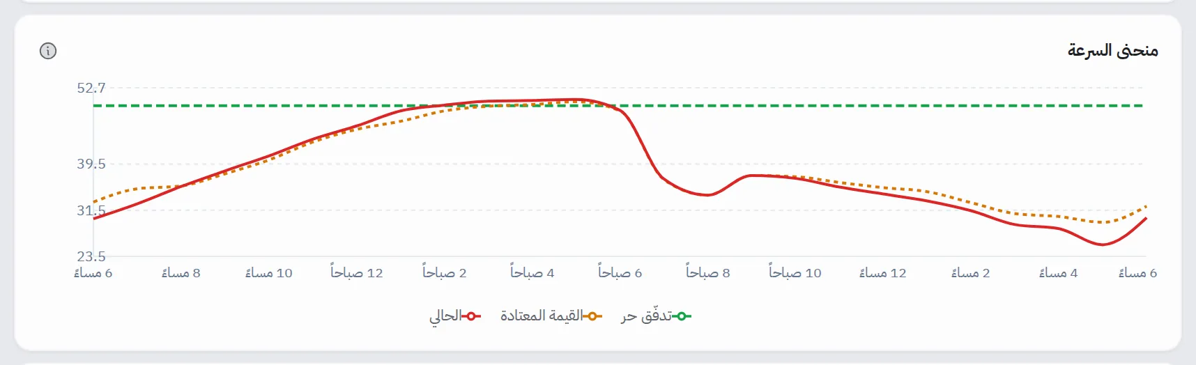 مخطط منحنى السرعة: خطوط السرعة الحالية والقيمة المعتادة وسرعة التدفق الحر على مدار 24 ساعة