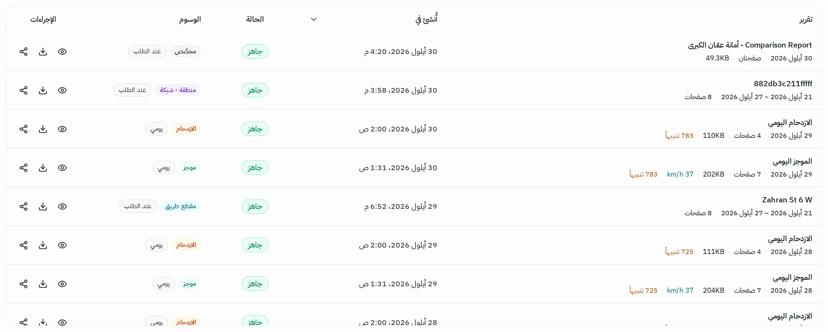 جدول التقارير السابقة: تقارير المقارنة والمناطق والازدحام اليومي والموجز اليومي، لكل منها التاريخ والحالة جاهز والوسوم وأزرار العرض والتنزيل والمشاركة