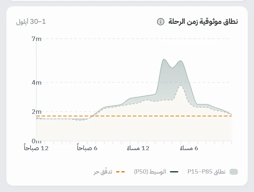 مخطط زمن رحلة المسار على مدار اليوم: نطاق P15–P85 مظلّل، والوسيط، وخط التدفق الحر