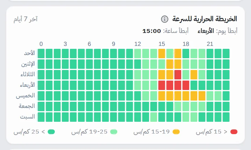 خريطة حرارية لأيام الأسبوع وساعات اليوم ملوّنة حسب سرعة المسار، مع أبطأ يوم الأربعاء وأبطأ ساعة 15:00