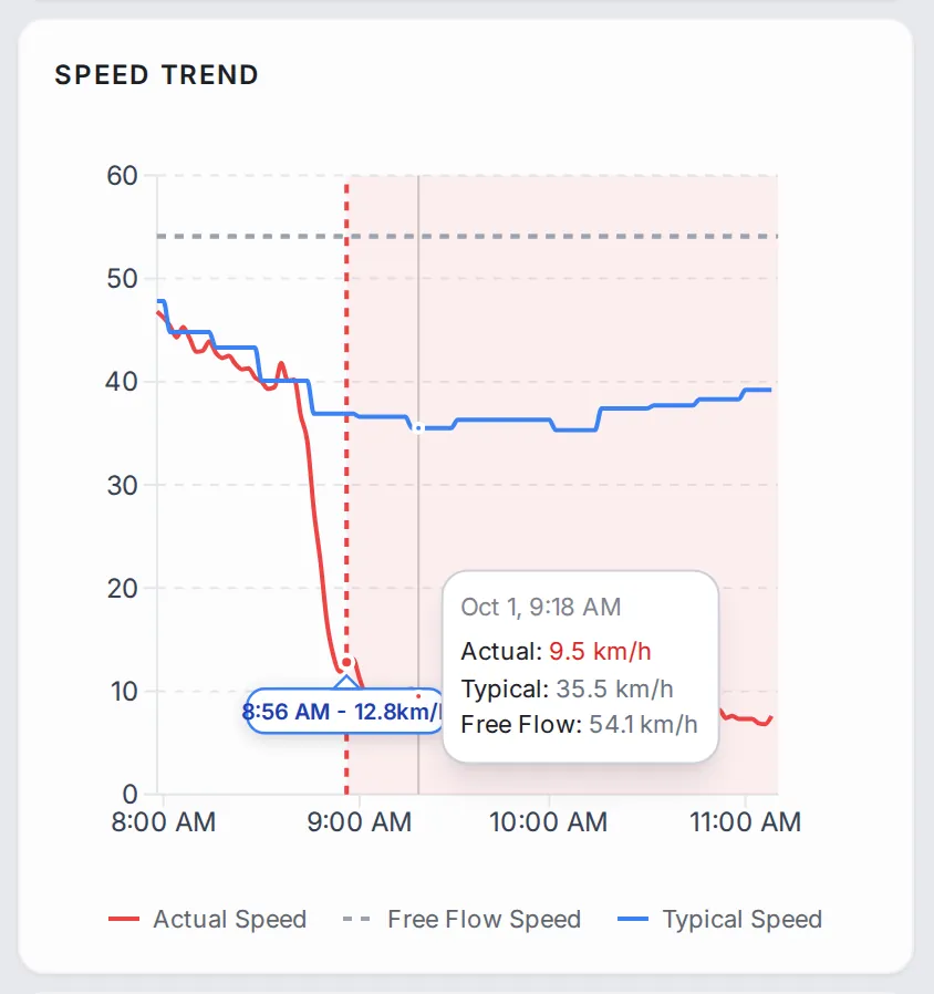 Speed Trend chart: the actual speed falls well below the typical speed, the free-flow speed is a dashed line, the alert window is shaded, and a tooltip shows the three speeds at one moment