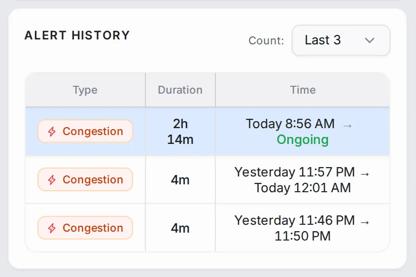 Alert History table with Count set to Last 3: three congestion alerts on the same segment with their duration and times, the first still ongoing
