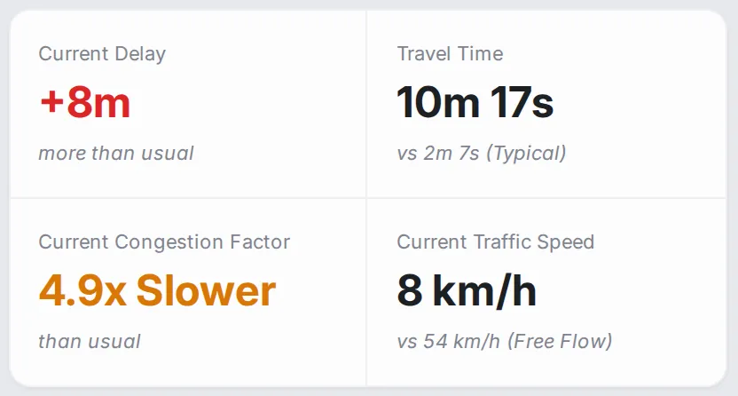 The alert’s summary stats: Current Delay, Travel Time with the typical time, Current Congestion Factor, and Current Traffic Speed with the free-flow speed