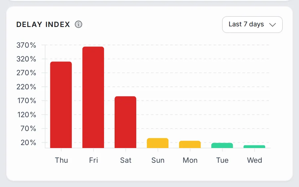 Delay index chart: seven daily bars from Thursday to Wednesday, coloured red, yellow or green by the size of the delay