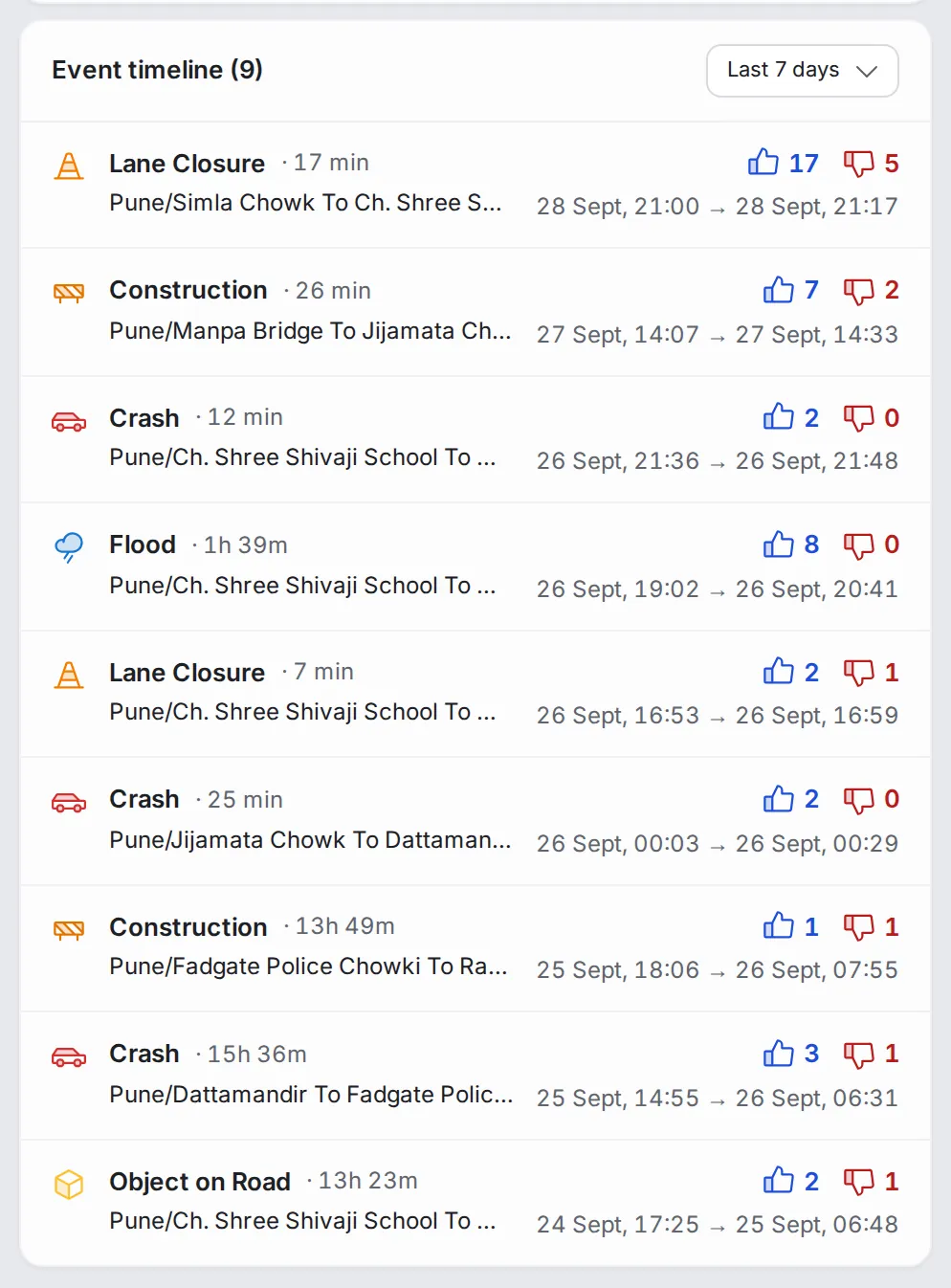 Event timeline of nine disruptions (lane closures, construction, crashes, a flood and an object on the road), each with its duration, segment, start and end times, and votes