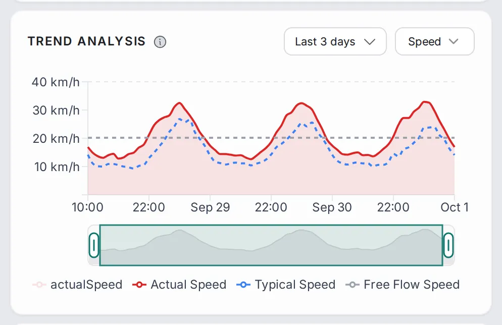 Trend analysis chart over the last 3 days: actual speed in red, typical speed dotted blue and free-flow speed dotted grey, with the selection slider under the chart