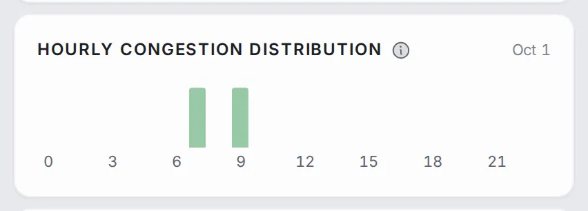 Bar chart of the area’s congestion for each hour of today