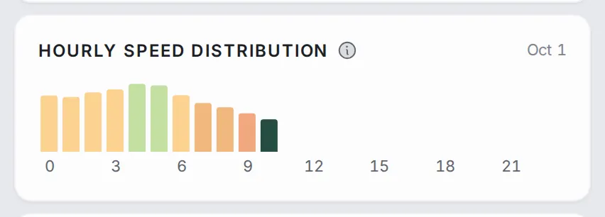 Bar chart of the area’s speed for each hour of today so far, coloured from green to orange, with the chosen hour in dark green