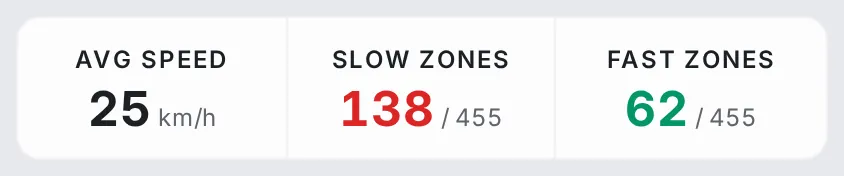 The summary strip for Speed: Avg Speed, Slow Zones out of 455 and Fast Zones out of 455