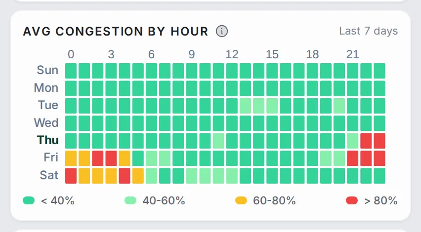 Heat map of days of the week by hours of the day, coloured by the area’s average congestion over the last 7 days