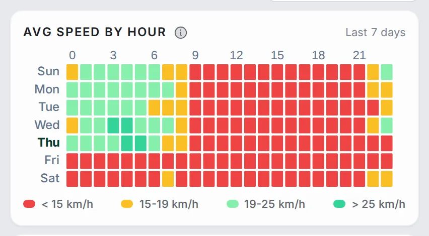 Heat map with days of the week in rows and hours of the day in columns, coloured by the area’s average speed over the last 7 days