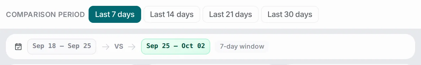 The comparison period row: Last 7 days selected, then Last 14, 21 and 30 days, and the two date ranges being compared