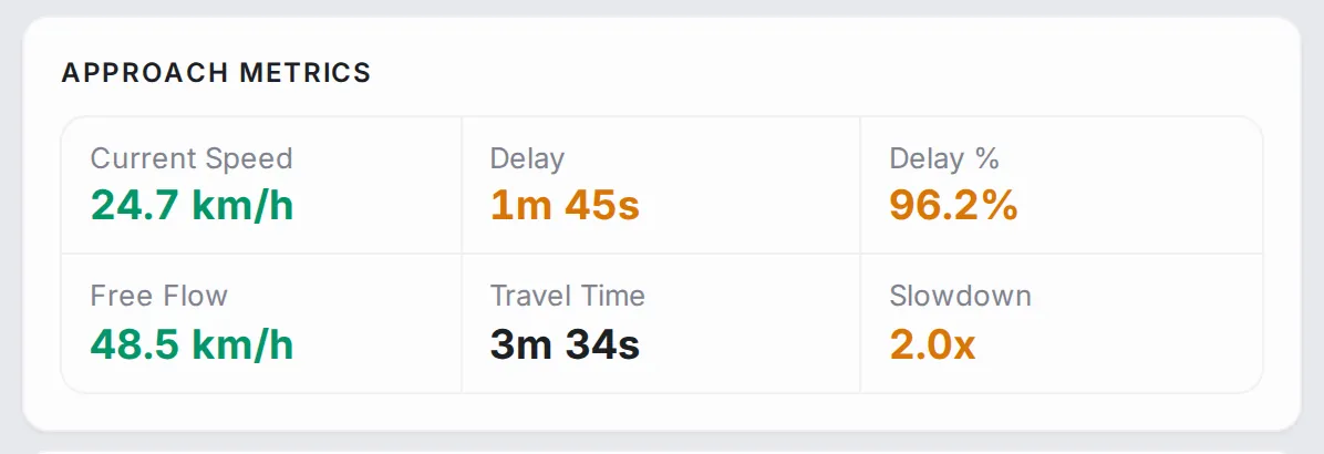 Approach Metrics: Current Speed, Delay, Delay %, Free Flow, Travel Time and Slowdown