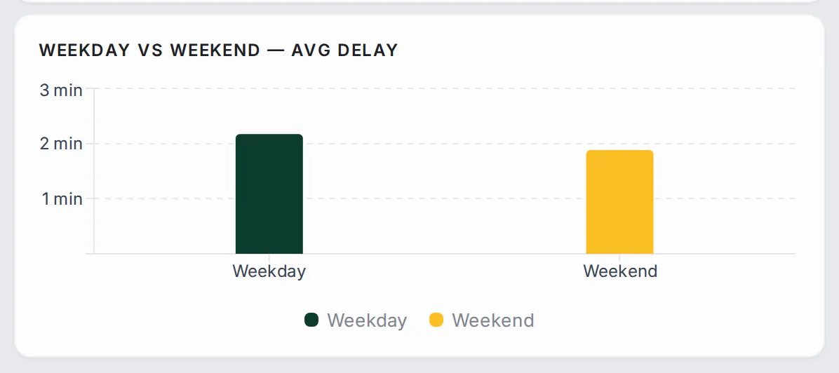 Two bars for the approach’s average delay on weekdays and at the weekend