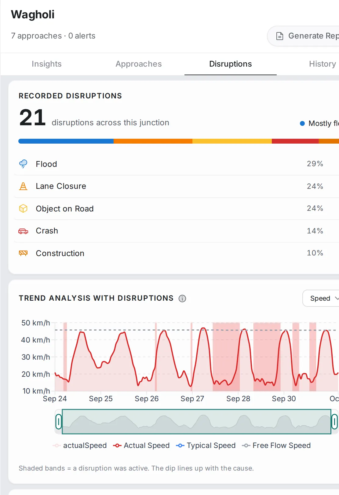 The Disruptions tab: recorded disruptions across the junction split by type, and below it the trend analysis with disruptions, with shaded bands