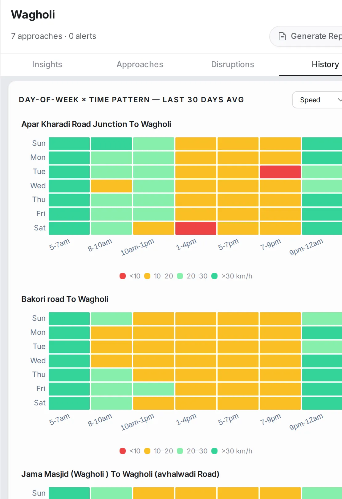 The History tab: heat maps of days of the week by time blocks for each approach, coloured by speed