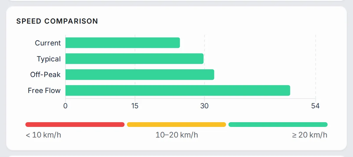 Horizontal bars for the approach’s Current, Typical, Off-Peak and Free Flow speeds, with a colour scale for speed