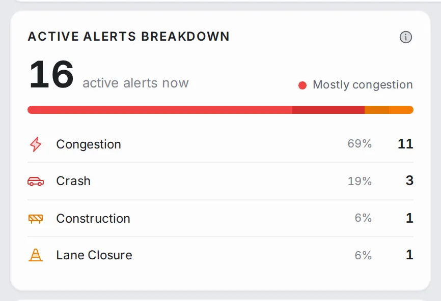 Active Alerts Breakdown: the total number of active alerts with a split bar, then congestion, crash, construction and lane closure with the share and count of each