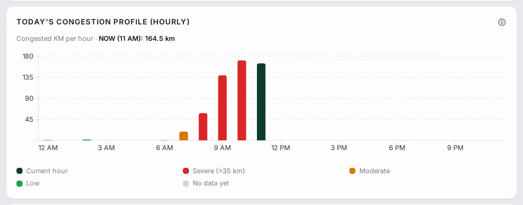 Bar chart of congested km for each hour of today so far, the current hour in dark green and the others coloured Severe, Moderate or Low