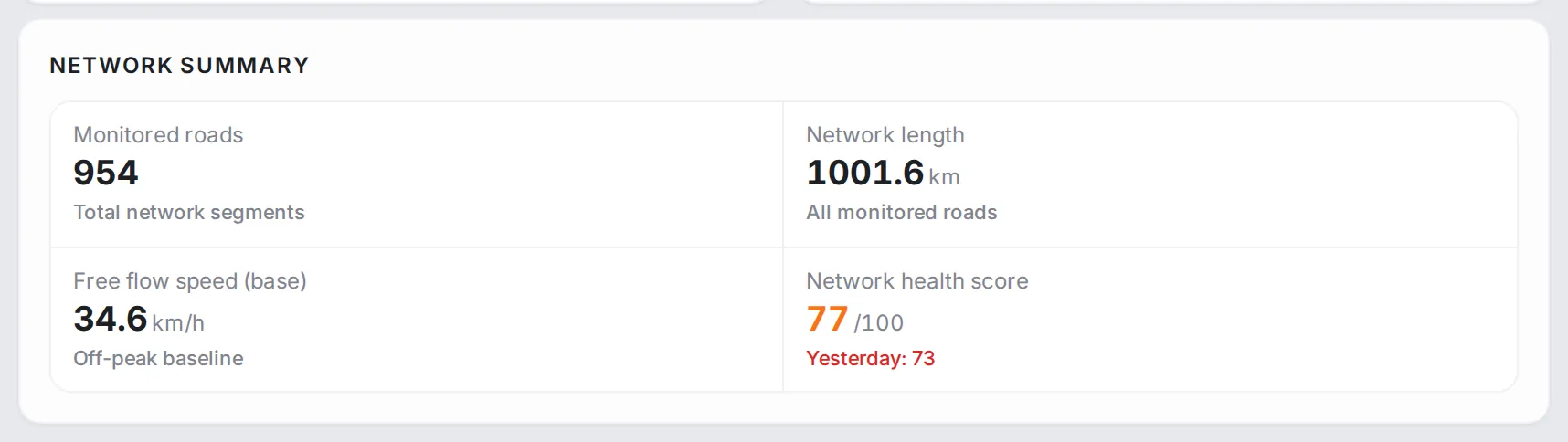 Network Summary card: monitored roads, network length, the free-flow speed baseline and the network health score out of 100 with yesterday’s score