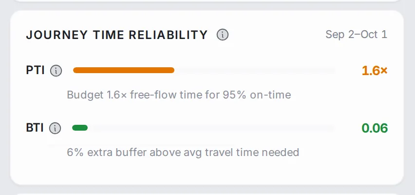 Journey Time Reliability for the route over the last 30 days: PTI and BTI bars with their values and one-line explanations