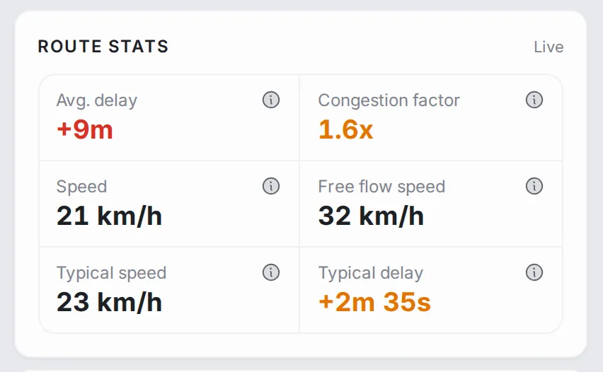 Route stats, live: average delay, congestion factor, speed, free-flow speed, typical speed and typical delay