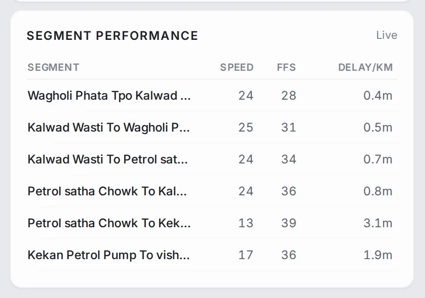 Segment Performance table: six segments with speed, FFS and delay per km