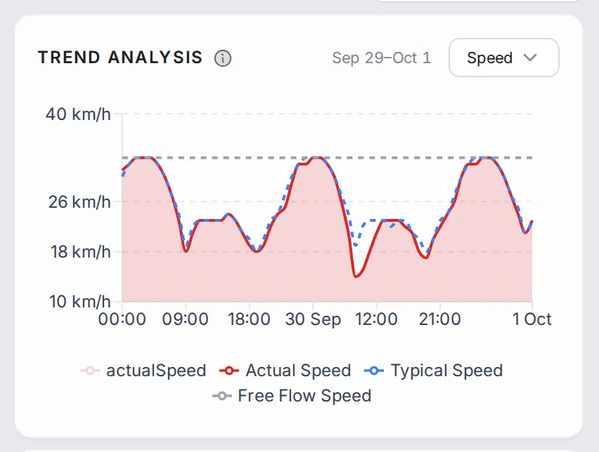 Trend analysis for the route from Sep 29 to Oct 1: actual, typical and free-flow speed, with the Speed list at the top