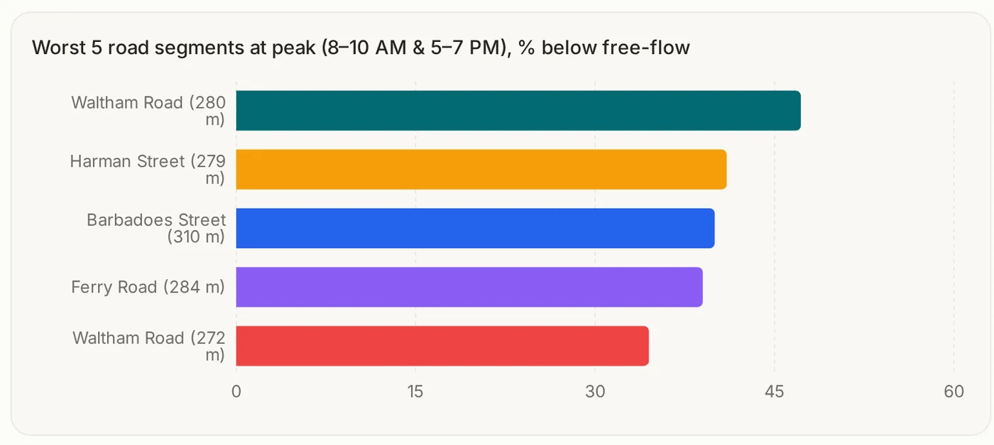 Chart: worst five road segments at peak, percent below free flow