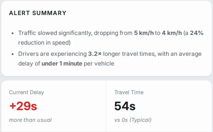 Alert summary: speed dropped from 5 to 4 km/h, travel time 3.2 times longer, current delay plus 29 seconds