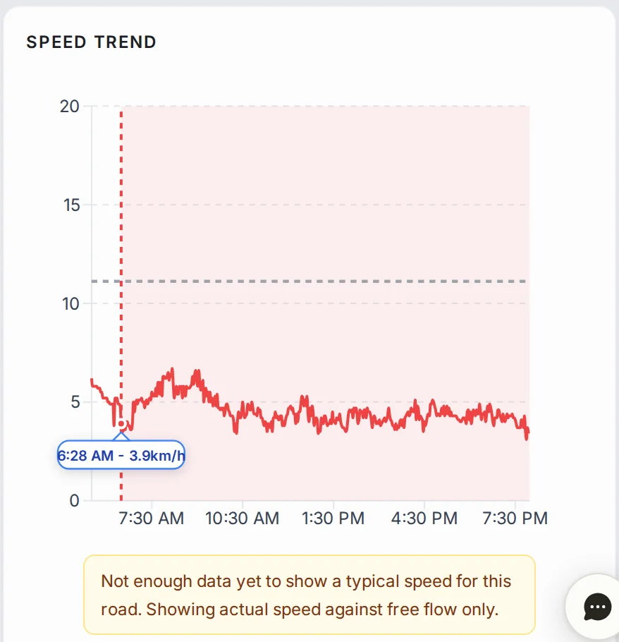 Speed trend for the alert since 6:28 AM