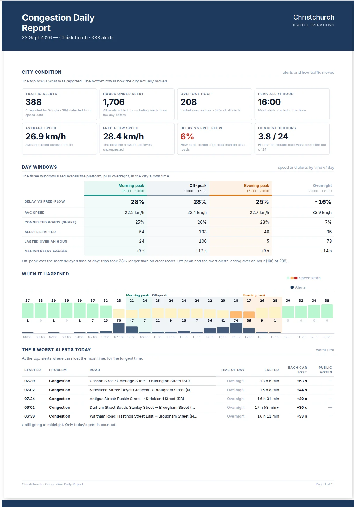 First page of the Congestion Daily report: city condition, day windows and worst alerts